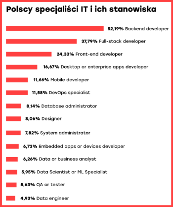 Polscy specjaliści IT i&nbsp;ich stanowiska oprac. na bazie 2020 Developer Survey